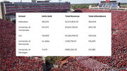 Report: Nebraska Football #1 in college stadium alcohol sales for early 2025